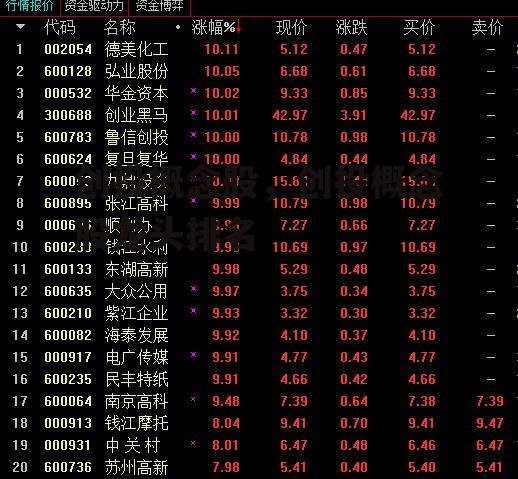创投概念股，创投概念股龙头排名