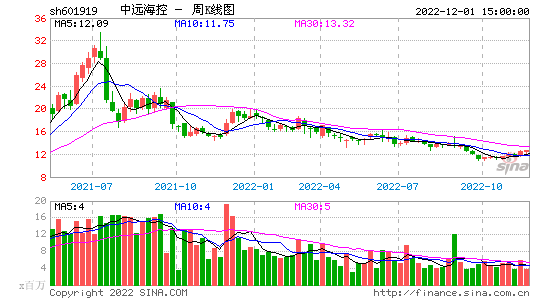 601919股票，601919股票历史行情