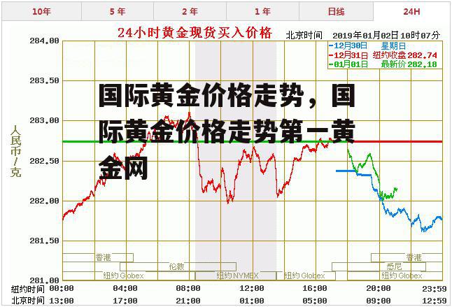 国际黄金价格走势，国际黄金价格走势第一黄金网