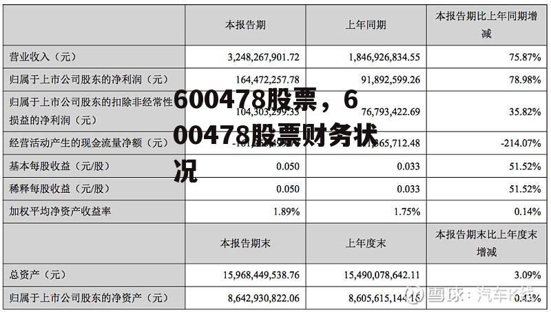 600478股票，600478股票财务状况