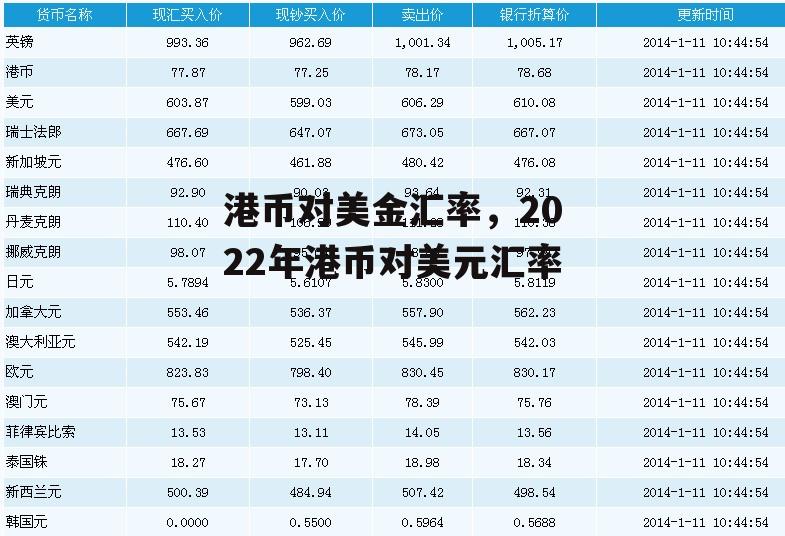 港币对美金汇率，2022年港币对美元汇率