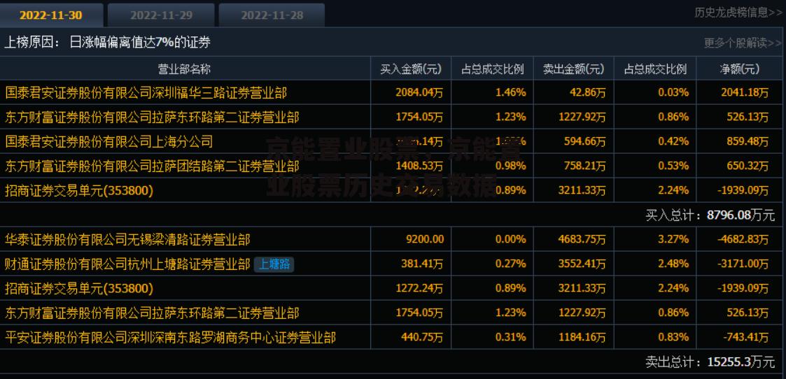 京能置业股票，京能置业股票历史交易数据