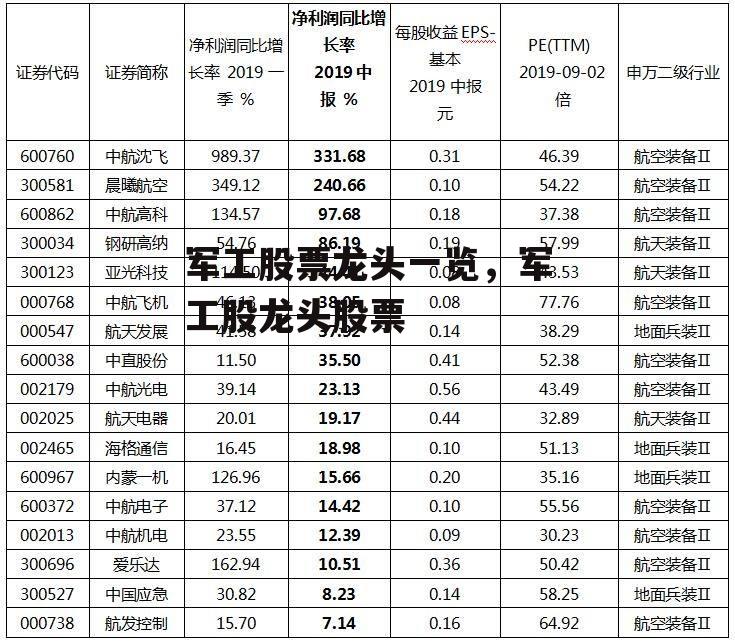 军工股票龙头一览，军工股龙头股票