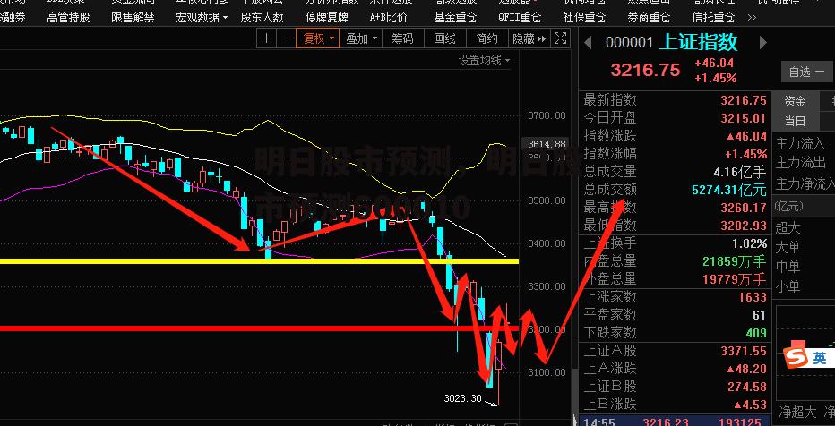 明日股市预测，明日股市预测600010