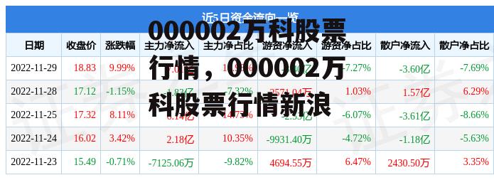 000002万科股票行情，000002万科股票行情新浪