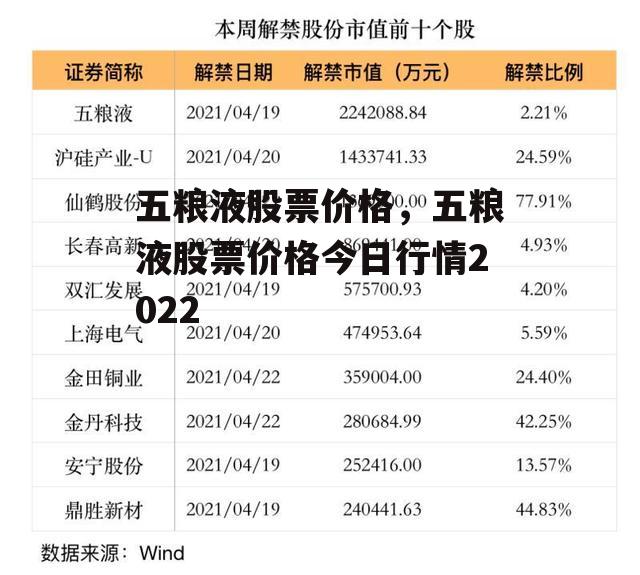 五粮液股票价格，五粮液股票价格今日行情2022