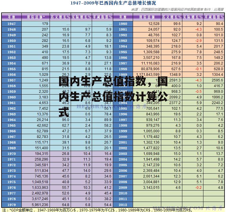 国内生产总值指数，国内生产总值指数计算公式