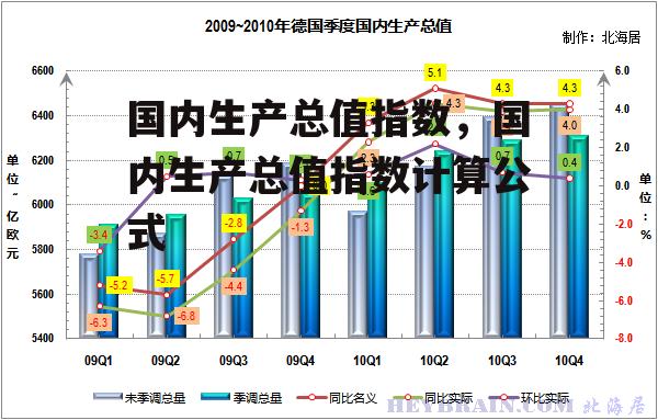 国内生产总值指数，国内生产总值指数计算公式