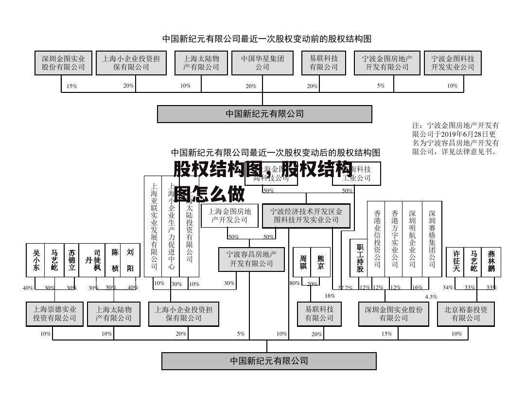 股权结构图，股权结构图怎么做