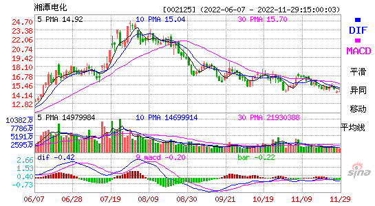 002125湘潭电化股吧，002125湘潭电化股吧今天净流入数据中心