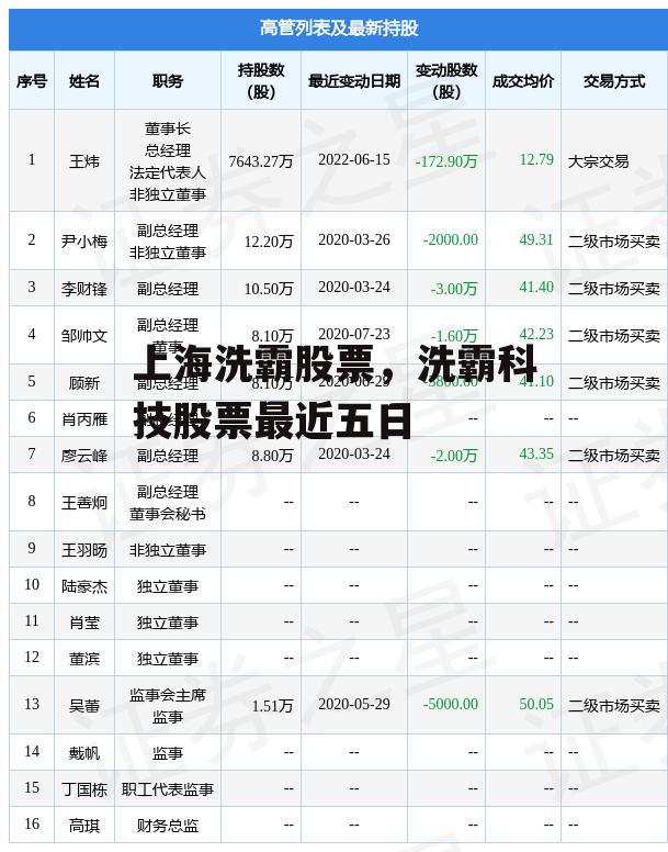 上海洗霸股票，洗霸科技股票最近五日