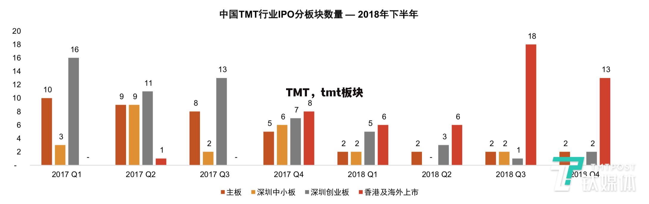 TMT，tmt板块