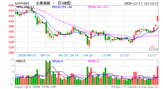 000661长春高新，000661长春高新股票行情