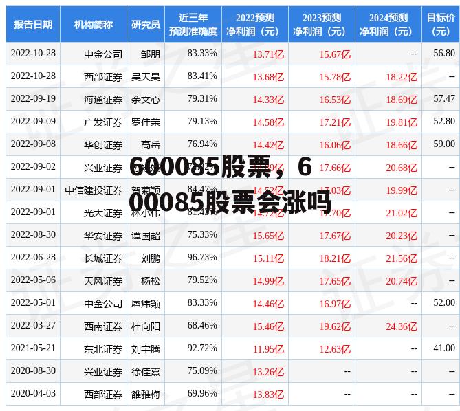 600085股票，600085股票会涨吗