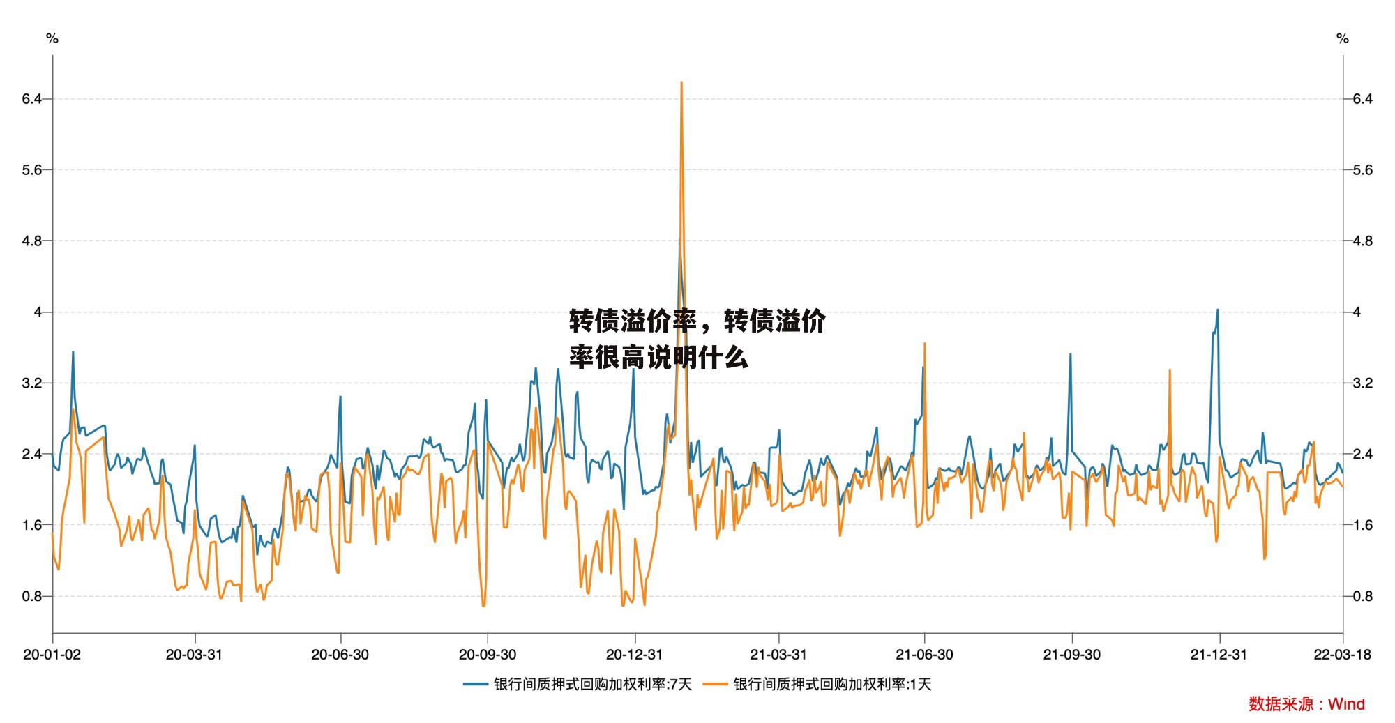 转债溢价率，转债溢价率很高说明什么