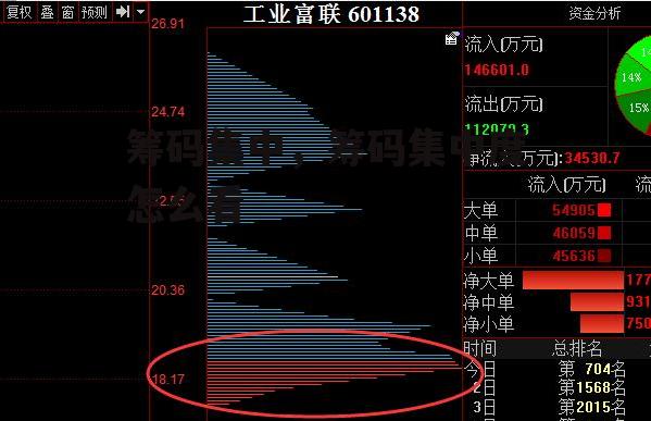 筹码集中，筹码集中度怎么看