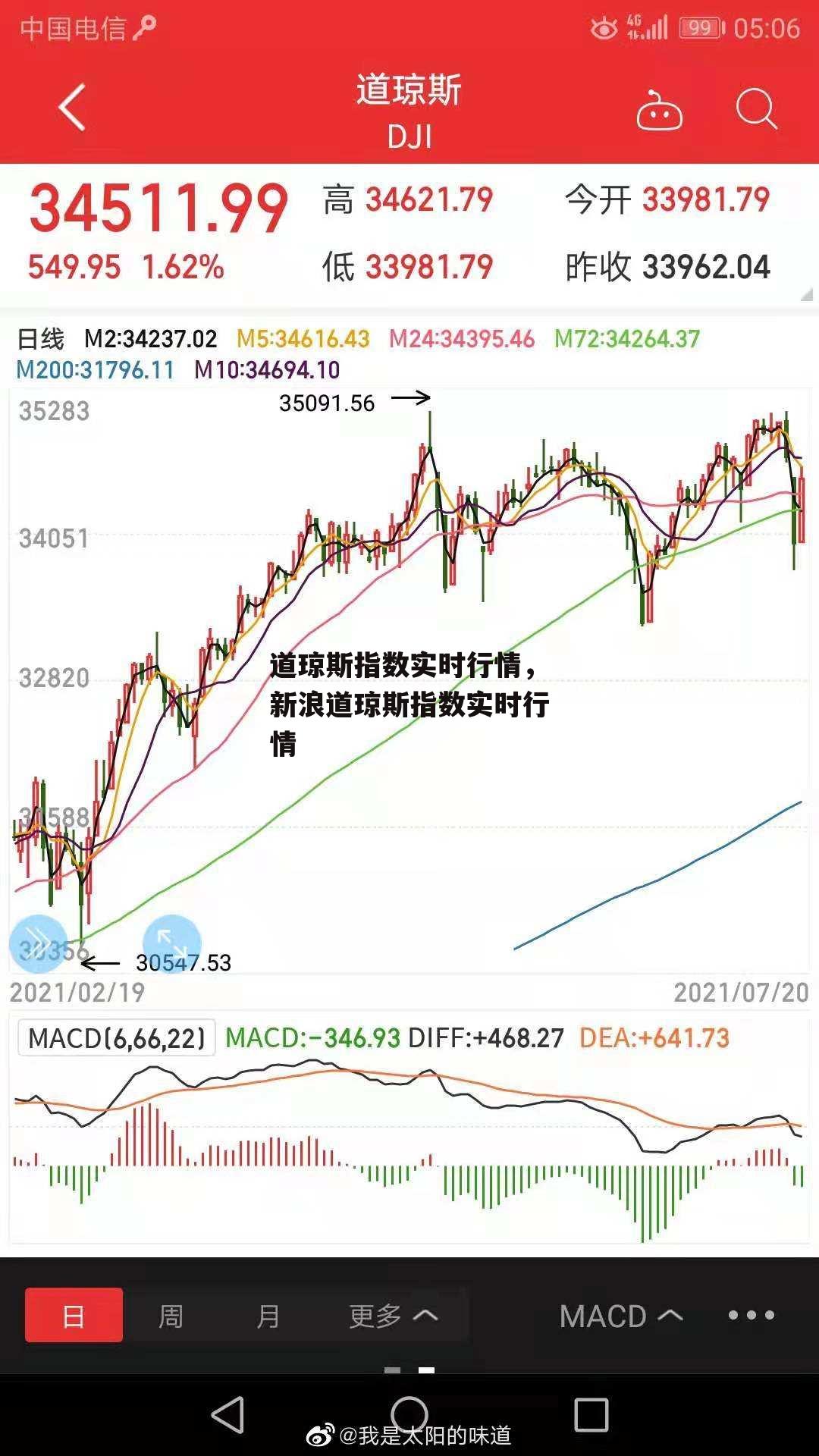 道琼斯指数实时行情，新浪道琼斯指数实时行情