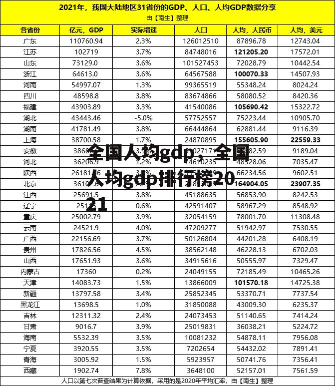 全国人均gdp，全国人均gdp排行榜2021