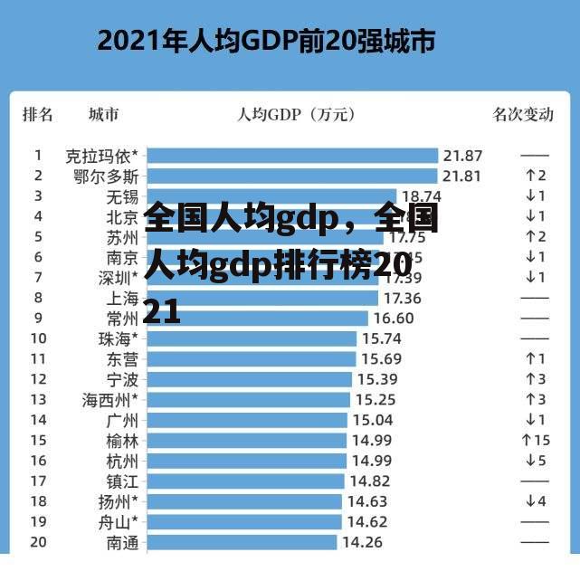 全国人均gdp，全国人均gdp排行榜2021