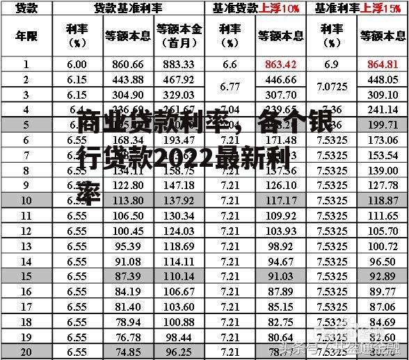 商业贷款利率，各个银行贷款2022最新利率