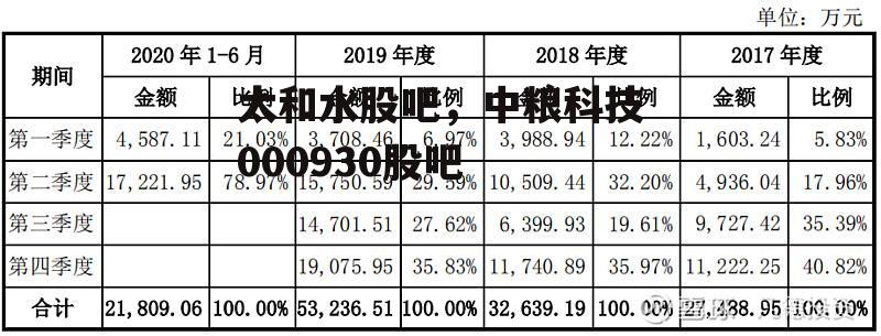 太和水股吧，中粮科技000930股吧