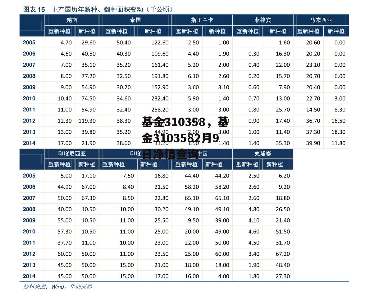 基金310358，基金3103582月9日净值查询