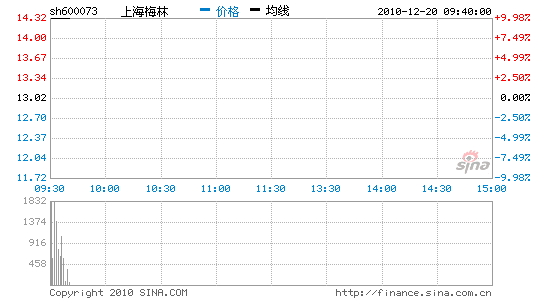 上海梅林股票行情，上海梅林股票行情二