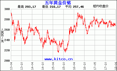 黄金历史价格，黄金历史价格走势图及分析