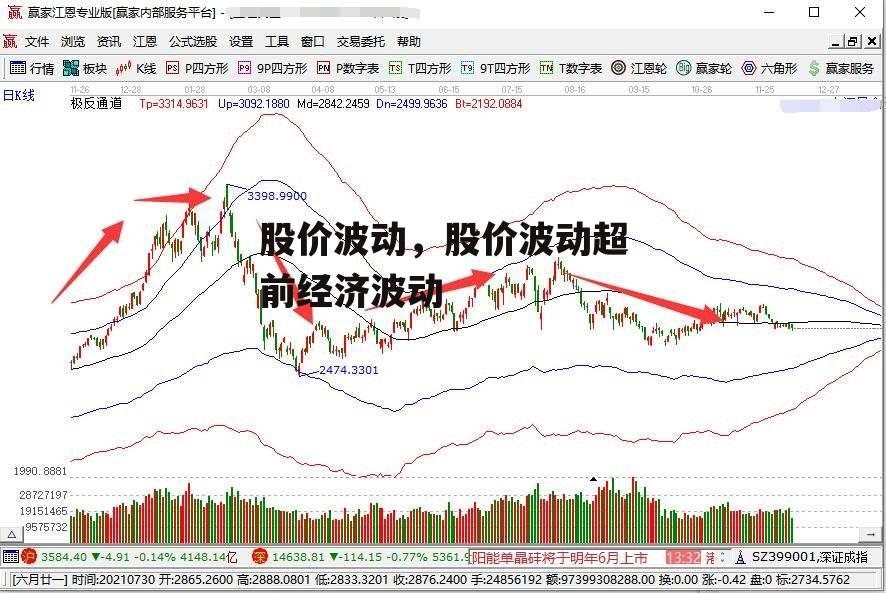 股价波动，股价波动超前经济波动