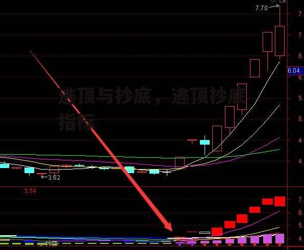 逃顶与抄底，逃顶抄底指标