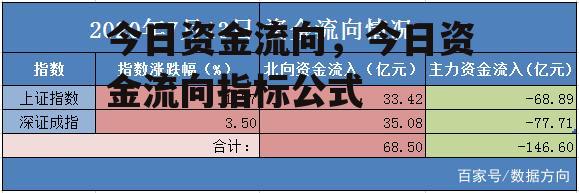 今日资金流向，今日资金流向指标公式