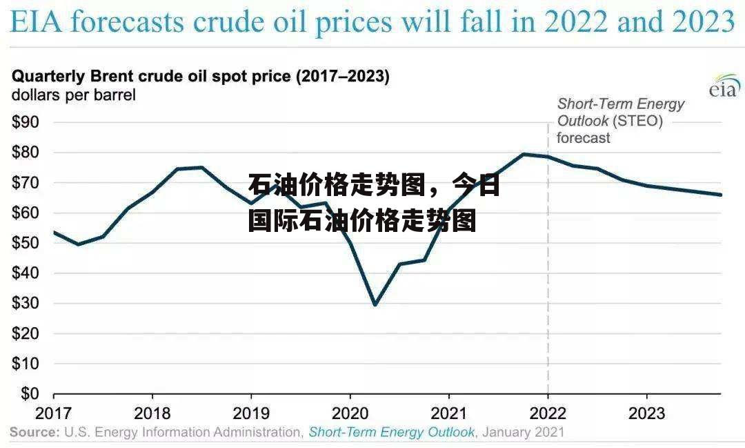 石油价格走势图，今日国际石油价格走势图