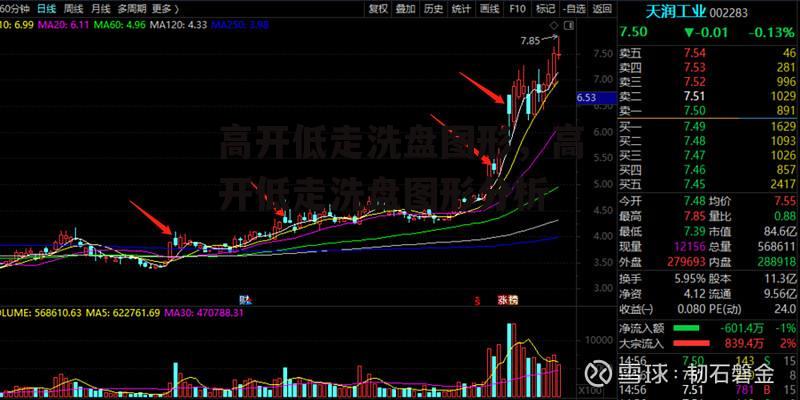 高开低走洗盘图形，高开低走洗盘图形分析