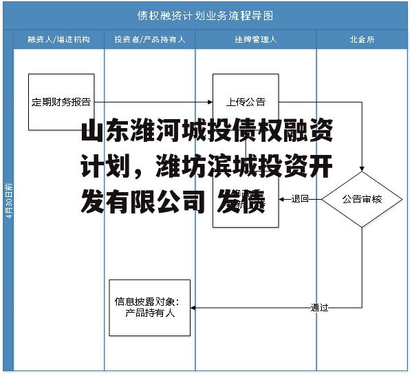 山东潍河城投债权融资计划，潍坊滨城投资开发有限公司 发债