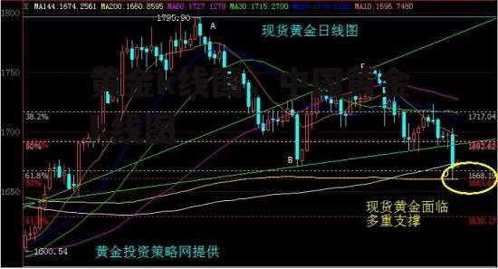 黄金k线图，中国黄金k线图