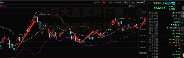 今日大盘实时行情，今日大盘走势行情分析