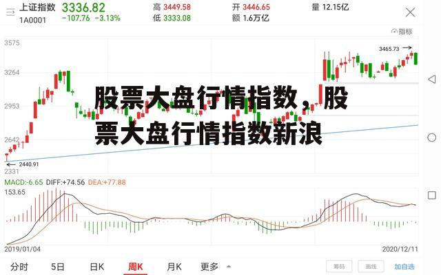 股票大盘行情指数，股票大盘行情指数新浪