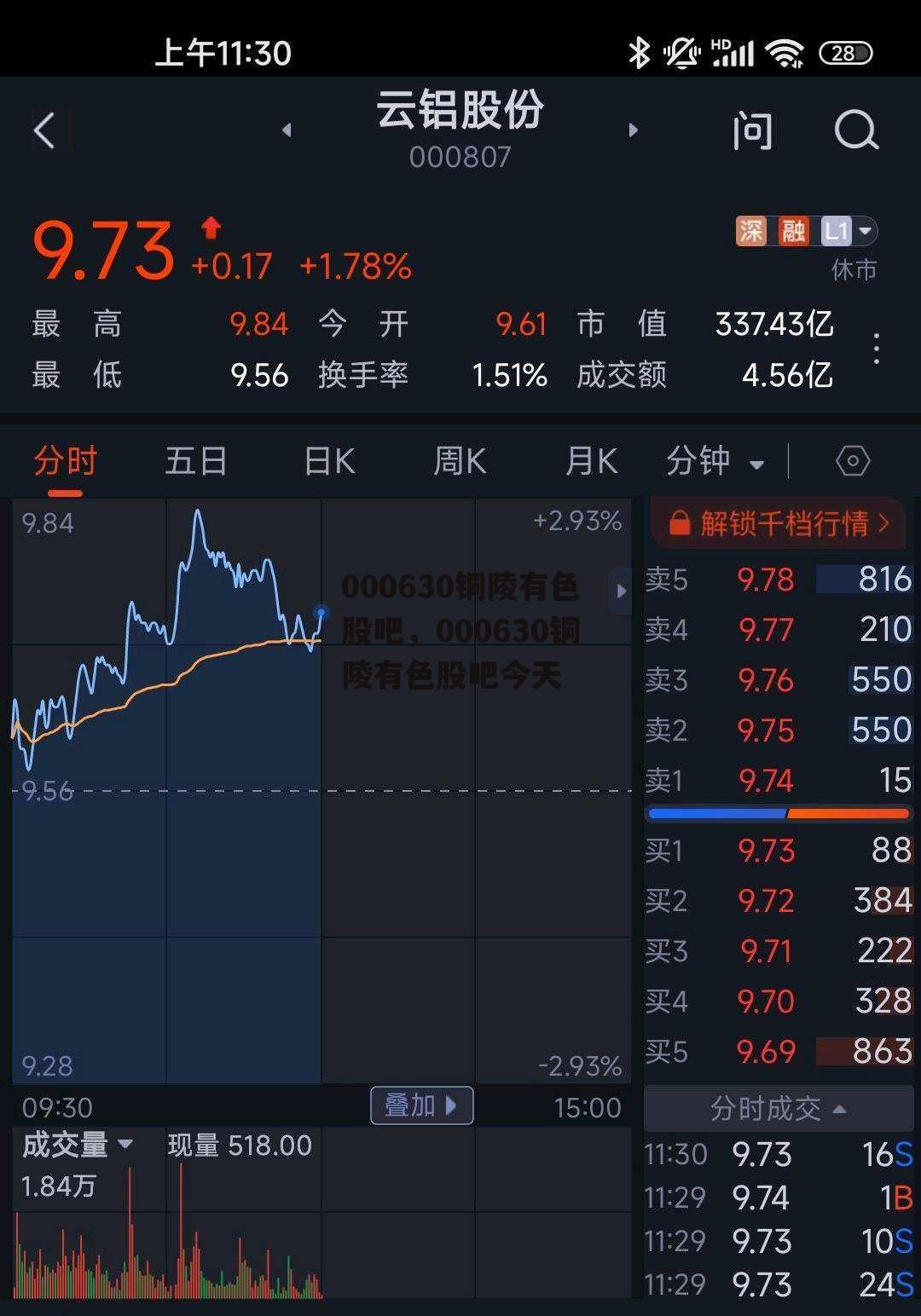 000630铜陵有色股吧，000630铜陵有色股吧今天