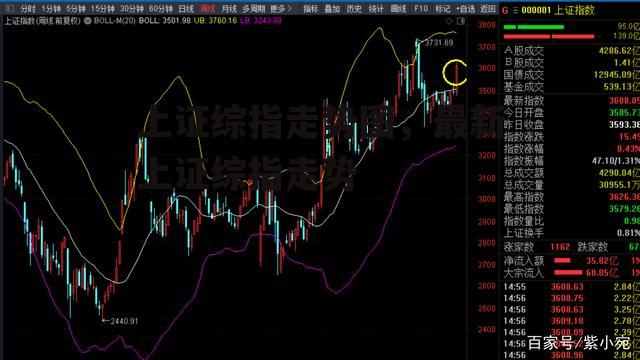 上证综指走势图，最新上证综指走势