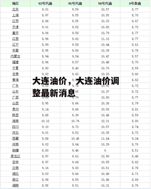 大连油价，大连油价调整最新消息