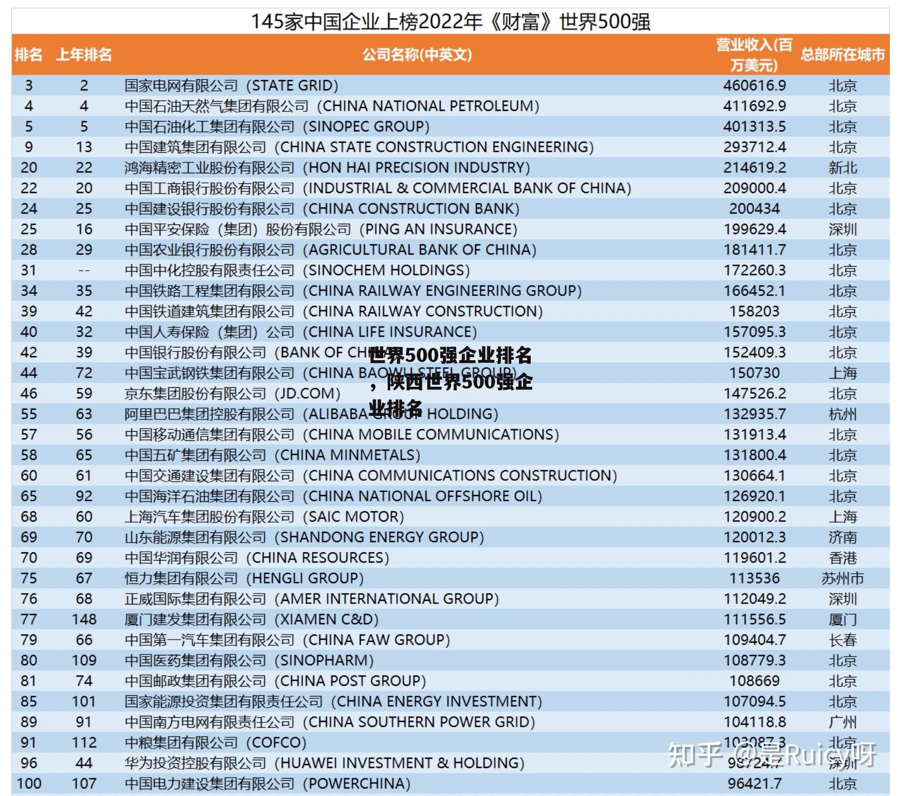 世界500强企业排名，陕西世界500强企业排名