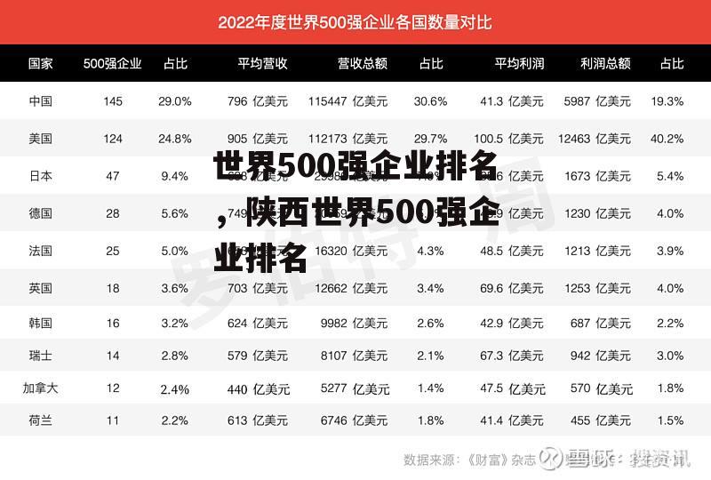 世界500强企业排名，陕西世界500强企业排名