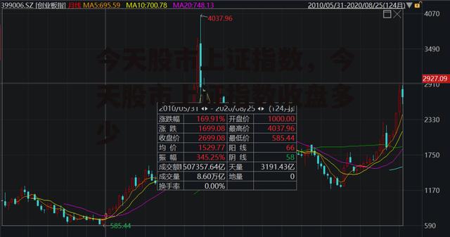 今天股市上证指数，今天股市上证指数收盘多少