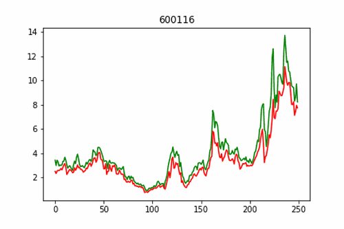 股票600010，股票600010分红