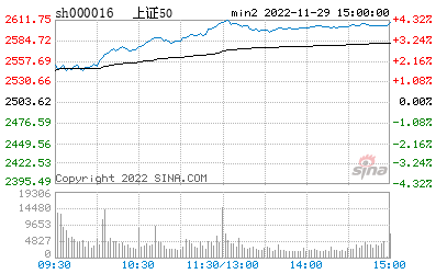 今日上证综合指数，今日上证综合指数多少点