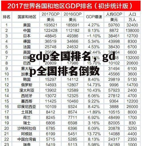 gdp全国排名，gdp全国排名倒数