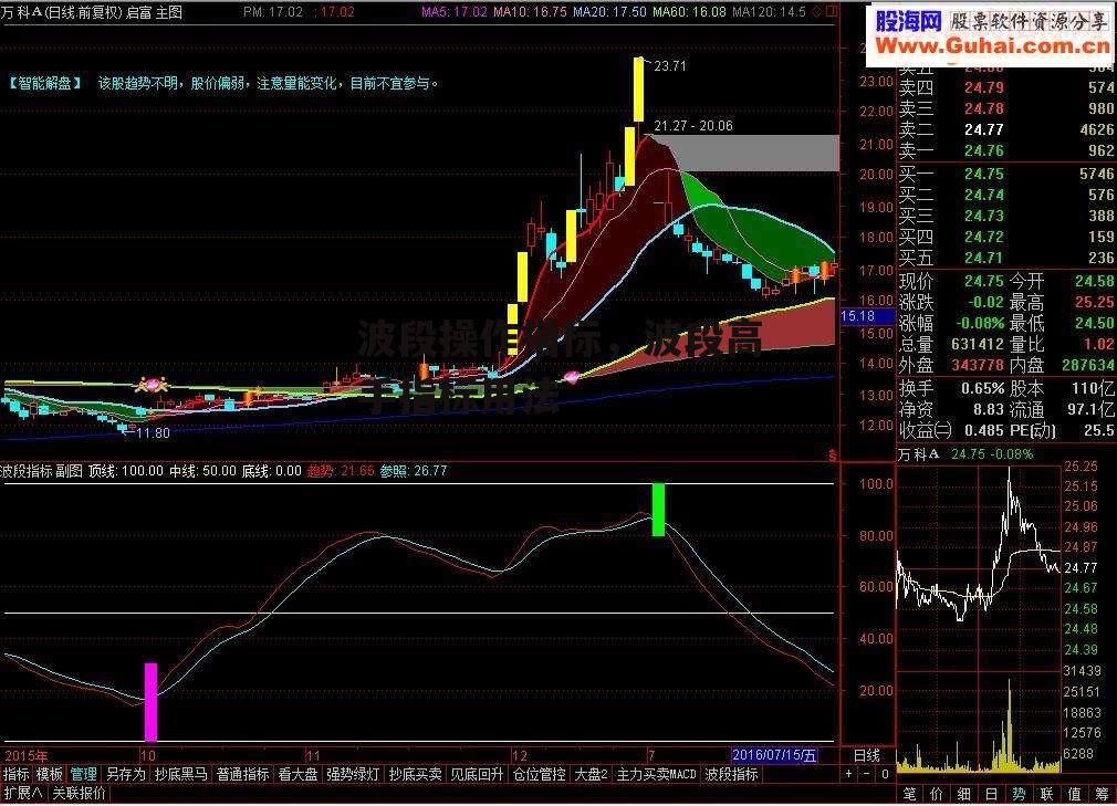 波段操作指标，波段高手指标用法