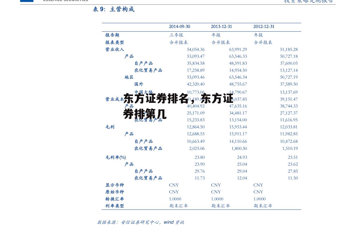 东方证券排名，东方证券排第几