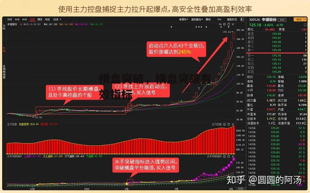 横盘突破，横盘突破有效指标