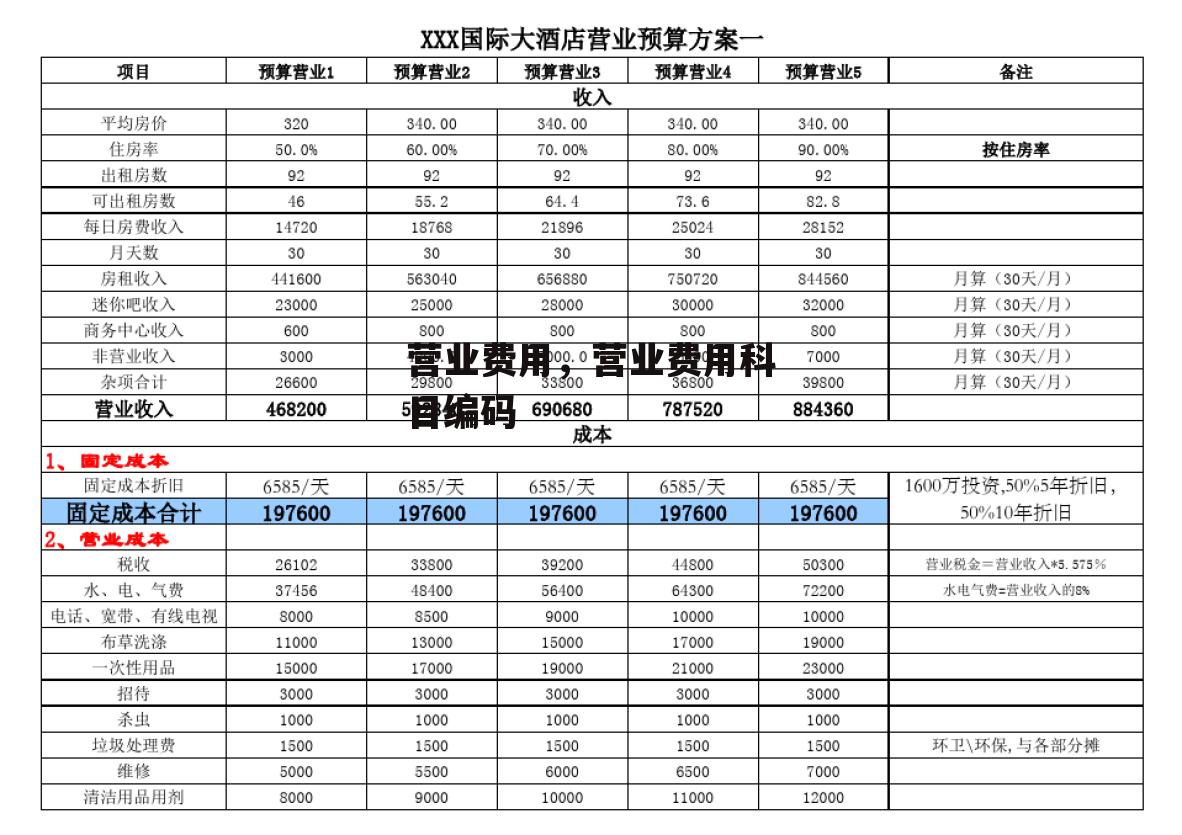 营业费用，营业费用科目编码